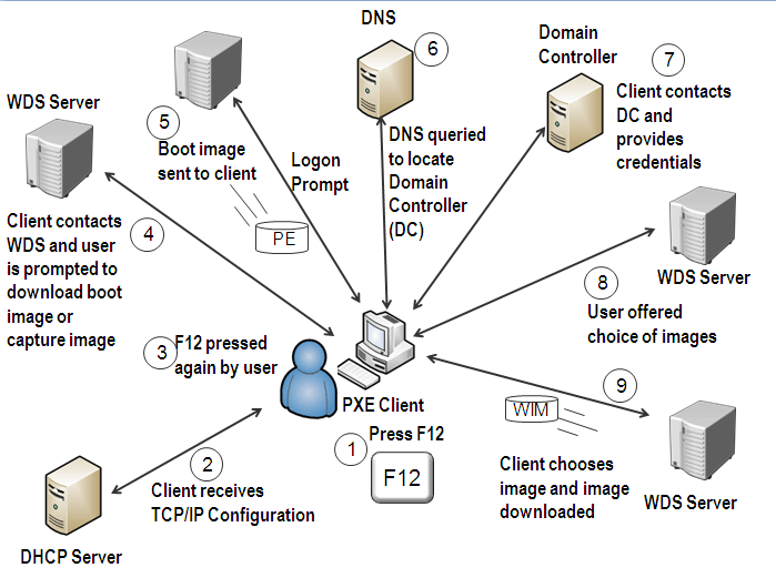 PXE