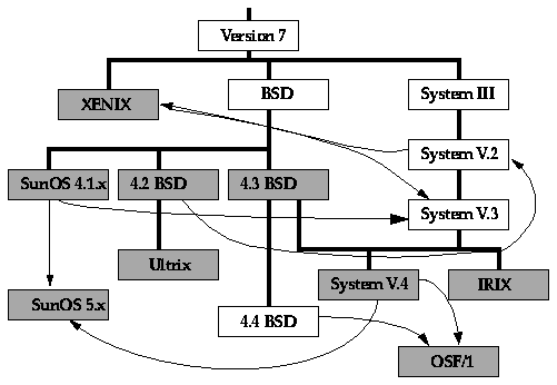 Unix