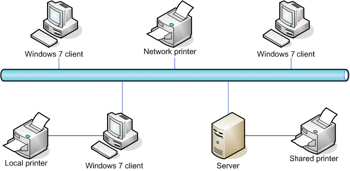 CIS 170F: Windows 7 Administration