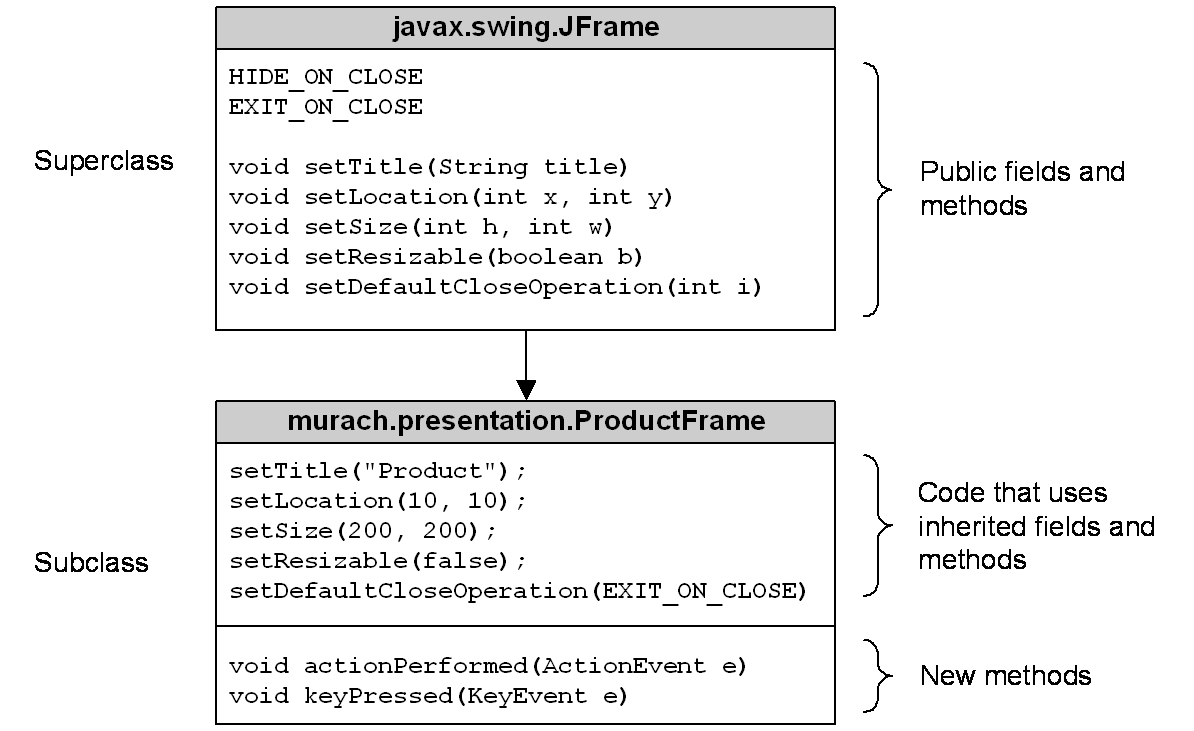 Introduction to inheritance in Java