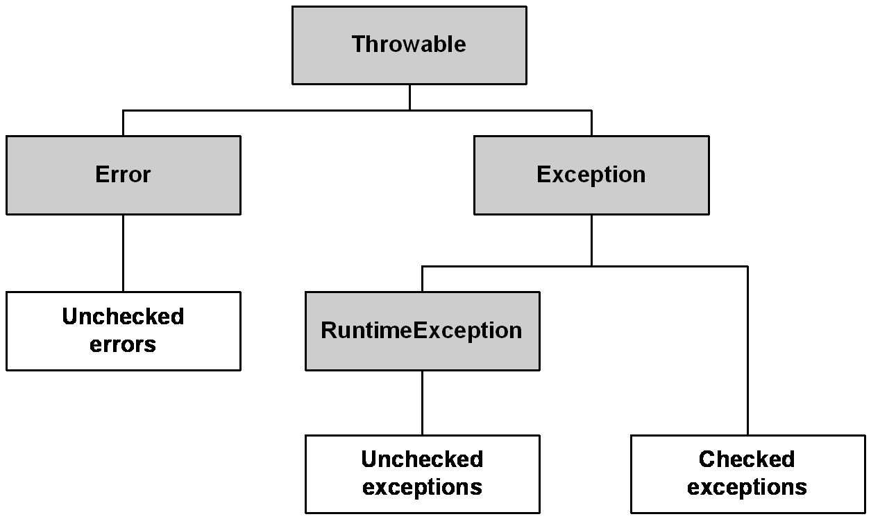 JAVA - Exceptions