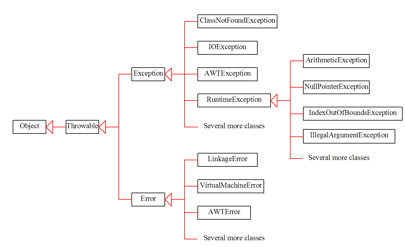 Exceptions in Java