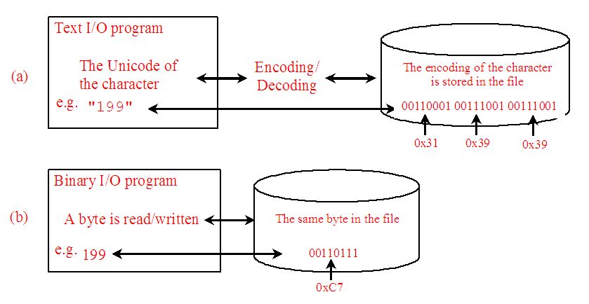 Java Files and IO